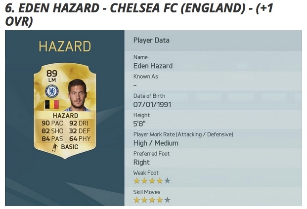 FIFA 16'daki en iyi 10 futbolcu 5