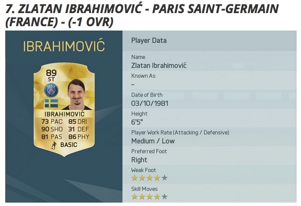 FIFA 16'daki en iyi 10 futbolcu 4