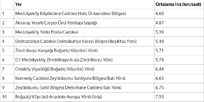 İstanbul trafiğini kilitleyen noktalar 12