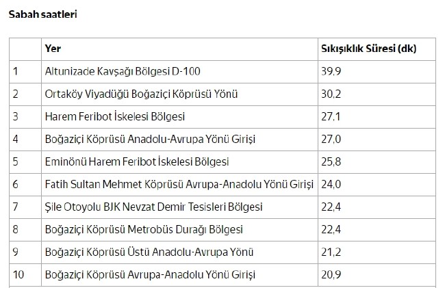 İstanbul trafiğini kilitleyen noktalar 7