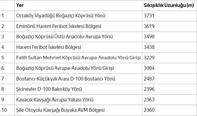 İstanbul trafiğini kilitleyen noktalar 8