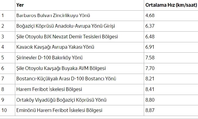 İstanbul trafiğini kilitleyen noktalar 9