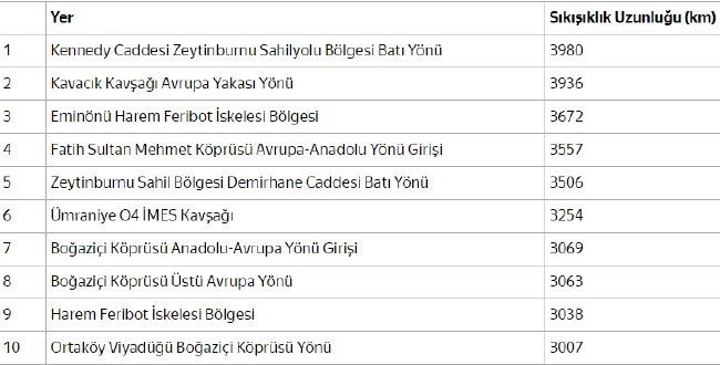 İstanbul trafiğini kilitleyen noktalar 11