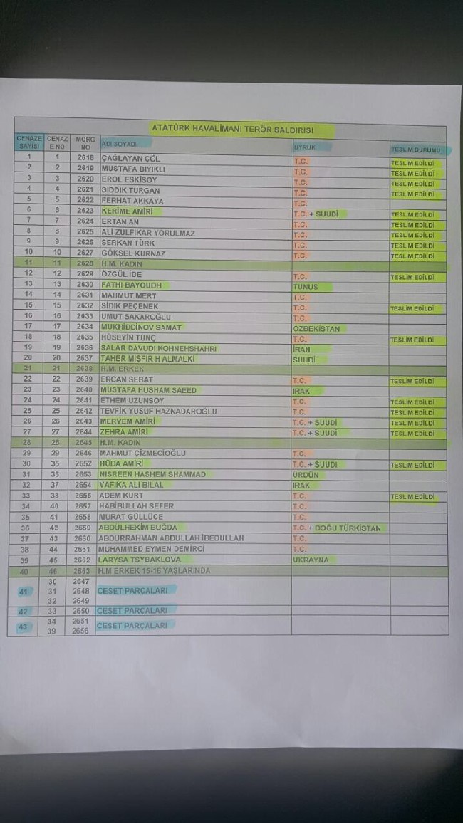 Hayatını kaybedenlerin isimleri belli oldu 41