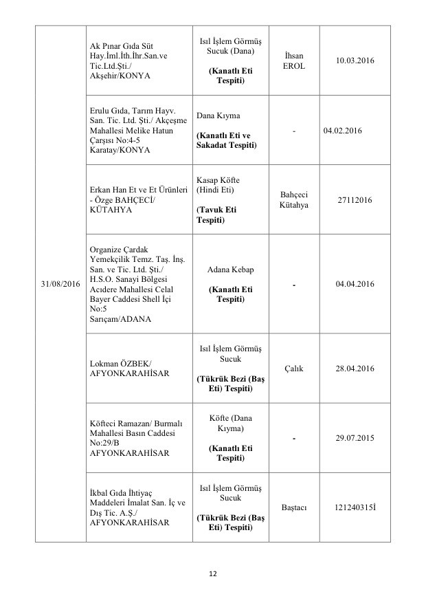 Bakanlık açıkladı: Bu markalara dikkat! Asırlık ürün de listede! 14