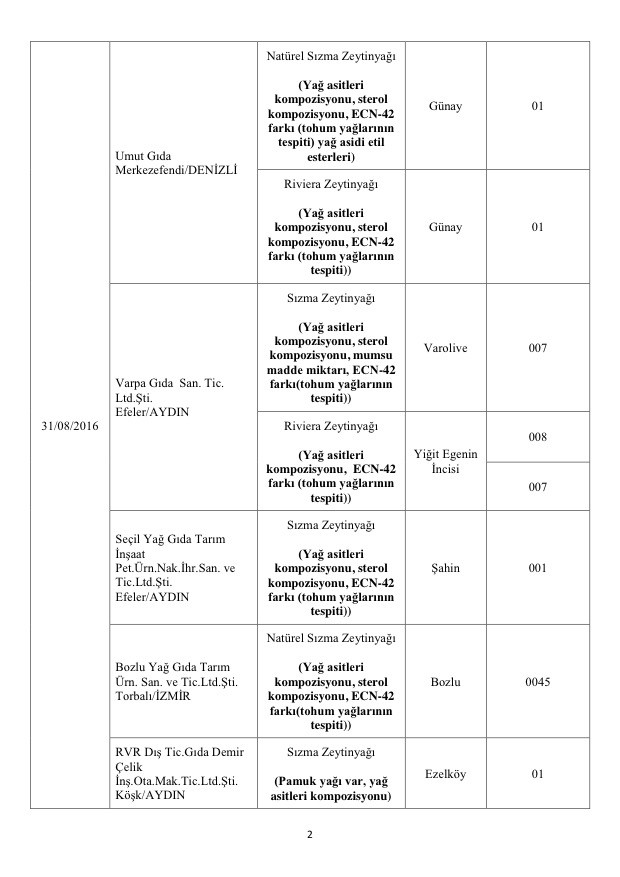 Bakanlık açıkladı: Bu markalara dikkat! Asırlık ürün de listede! 28