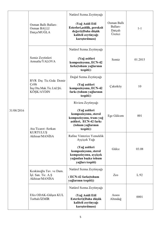 Bakanlık açıkladı: Bu markalara dikkat! Asırlık ürün de listede! 31