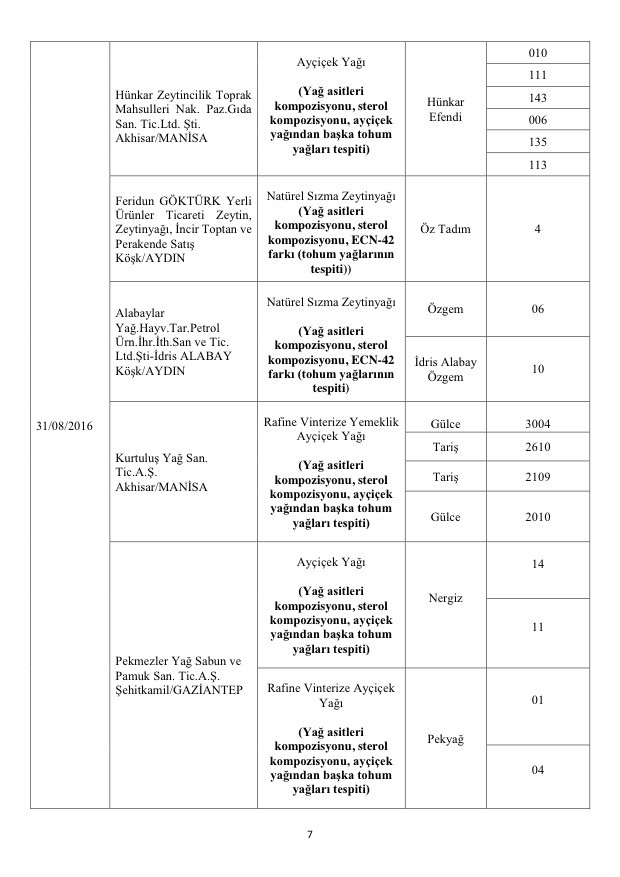 Bakanlık açıkladı: Bu markalara dikkat! Asırlık ürün de listede! 33