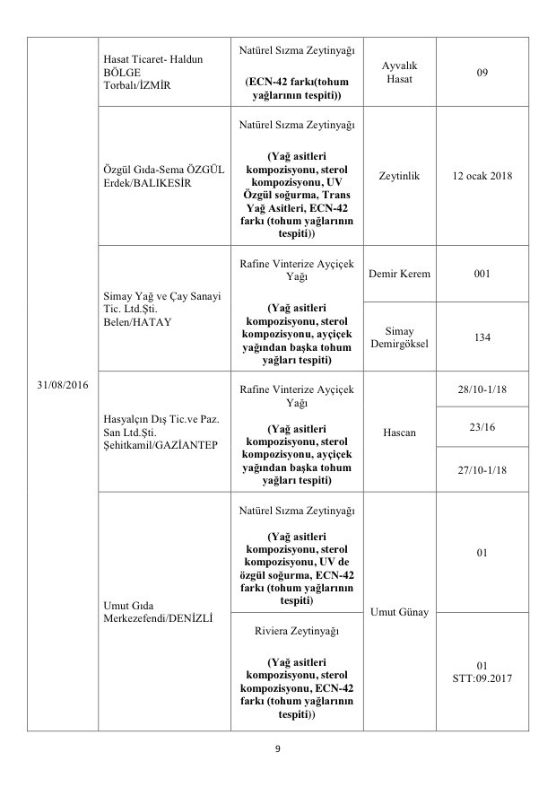 Bakanlık açıkladı: Bu markalara dikkat! Asırlık ürün de listede! 35