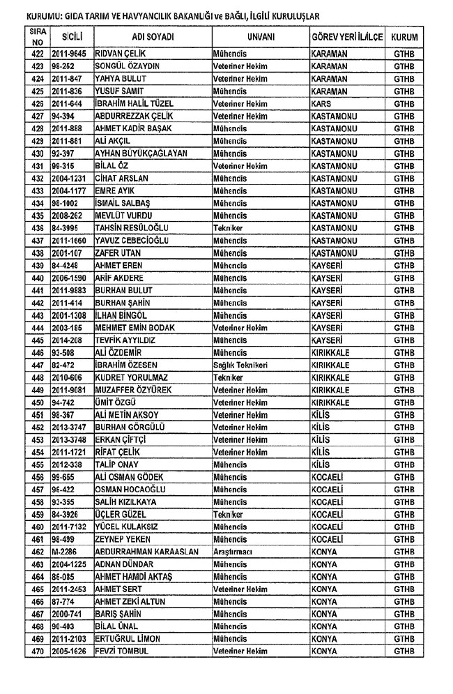 672 sayılı KHK ile bakanlıklardan ihraç edilenler 28