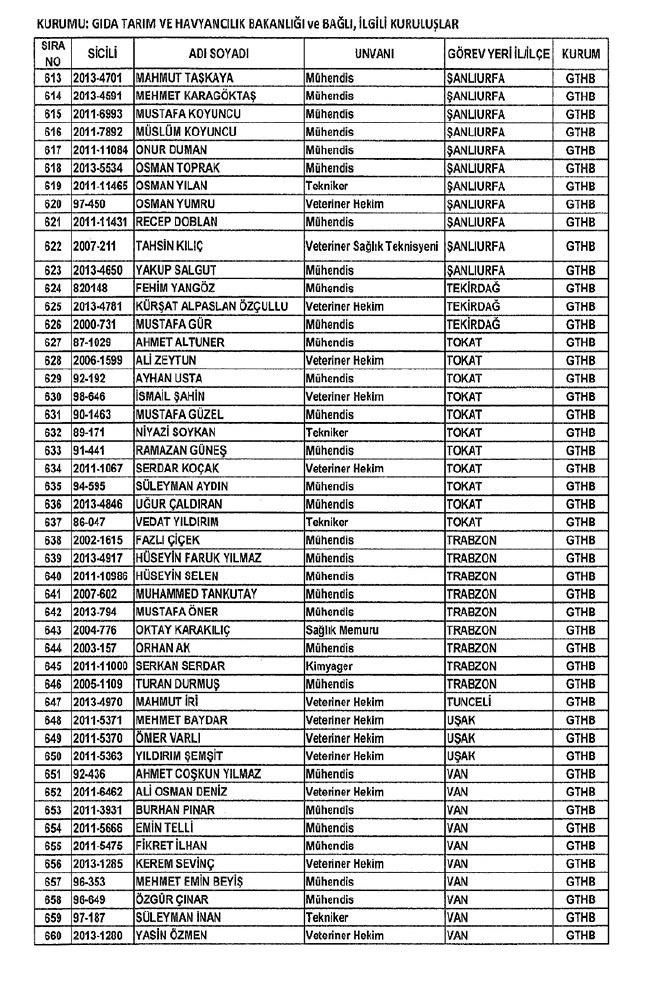 672 sayılı KHK ile bakanlıklardan ihraç edilenler 32