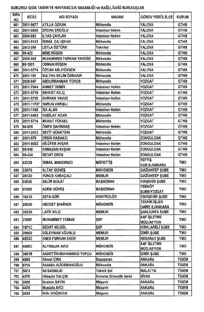 672 sayılı KHK ile bakanlıklardan ihraç edilenler 33