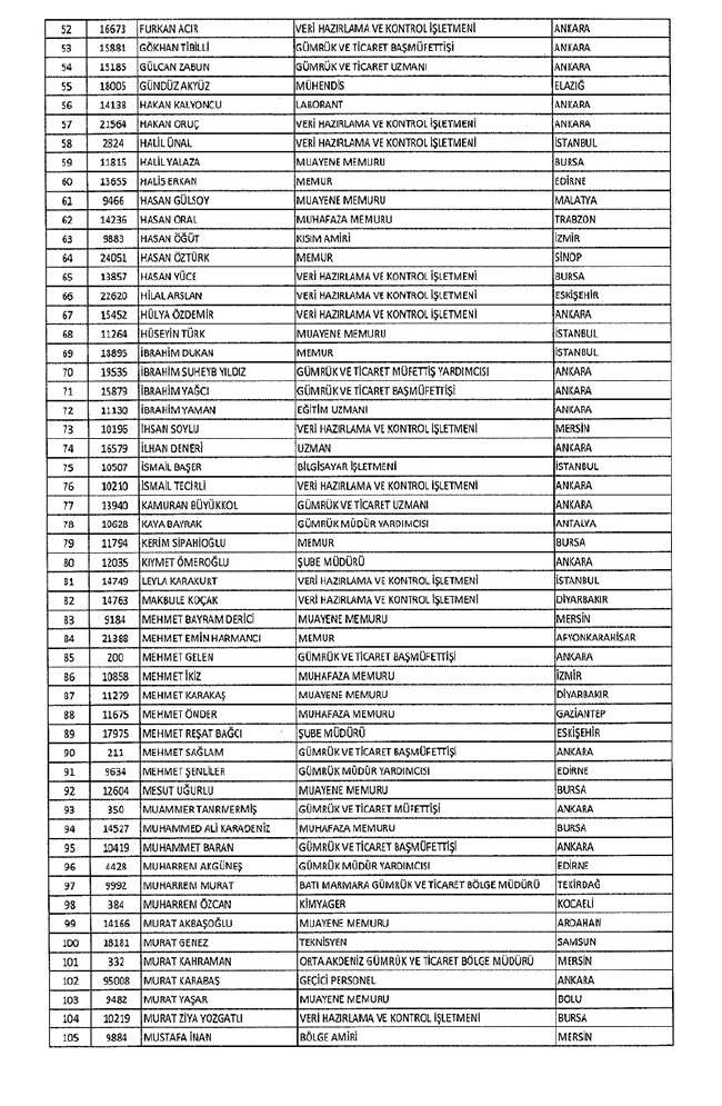 672 sayılı KHK ile bakanlıklardan ihraç edilenler 36