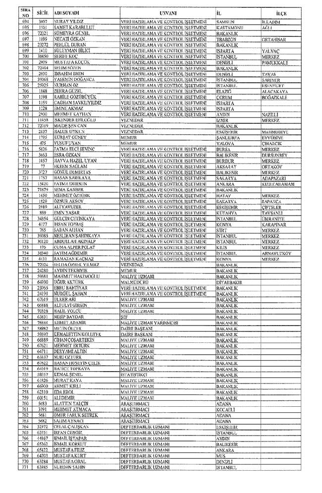 672 sayılı KHK ile bakanlıklardan ihraç edilenler 66