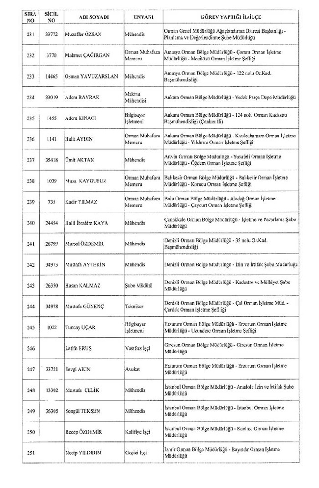 672 sayılı KHK ile bakanlıklardan ihraç edilenler 13