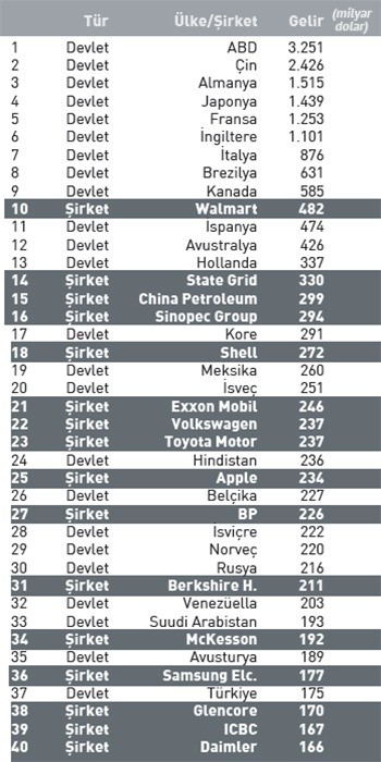 Bu şirketler ülkelerden daha büyük 21