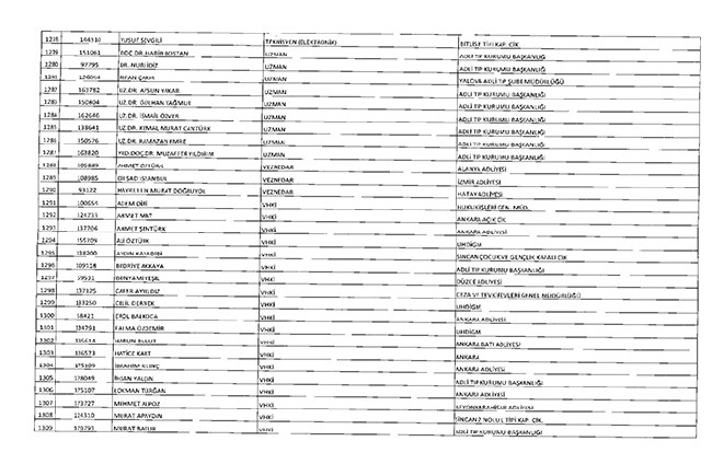 675 sayılı KHK ile ihraç edilenlerin tam listesi | Adalet Bakanlığı, TBMM, MEB... 64