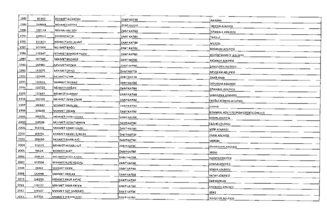 675 sayılı KHK ile ihraç edilenlerin tam listesi | Adalet Bakanlığı, TBMM, MEB... 86