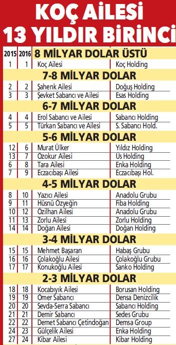 Türkiye'nin en zengin aileleri 37