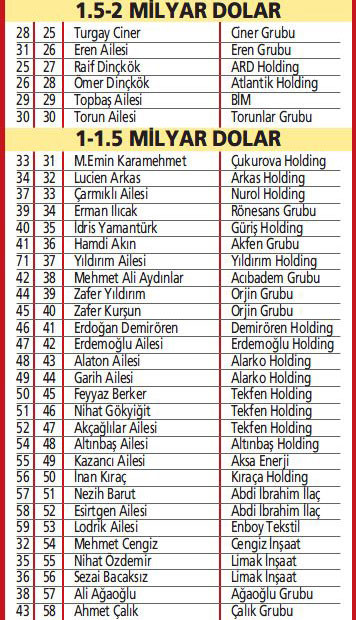 Türkiye'nin en zengin aileleri 38