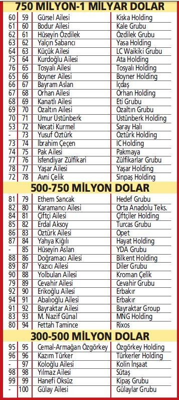 Türkiye'nin en zengin aileleri 39