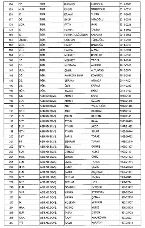 TSK ve Jandarma'dan 1988 kişi ihraç edildi 31