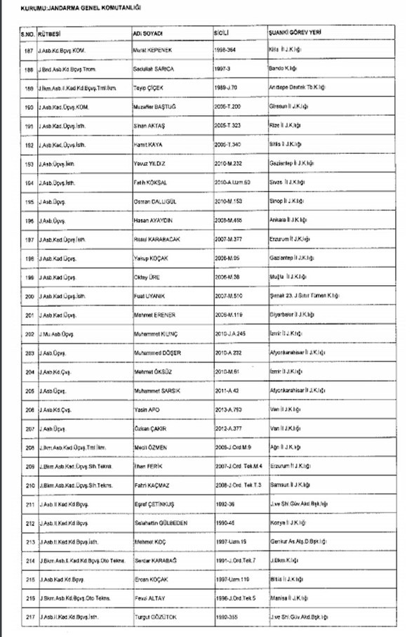 TSK ve Jandarma'dan 1988 kişi ihraç edildi 50
