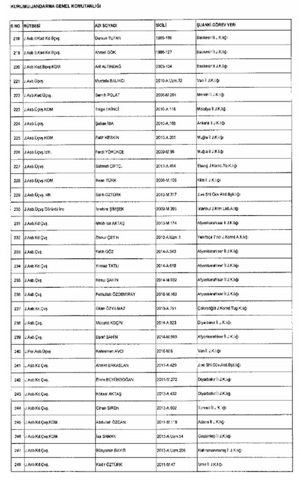 TSK ve Jandarma'dan 1988 kişi ihraç edildi 51