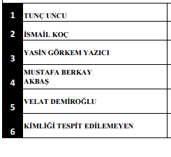 İstanbul saldırısında şehit düşenlerin kimlikleri... Hikayeleri yürekleri yaktı... 33
