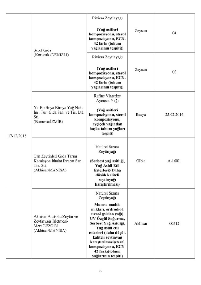 Bakanlık duyurdu! Bu 150 ürünü almayın 6