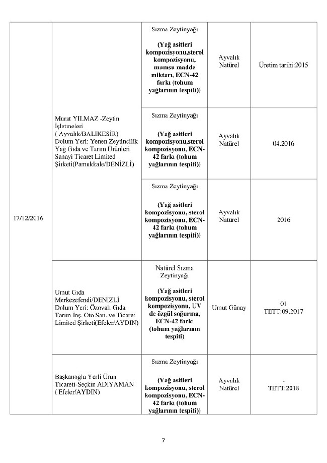 Bakanlık duyurdu! Bu 150 ürünü almayın 7