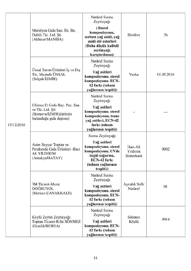 Bakanlık duyurdu! Bu 150 ürünü almayın 11