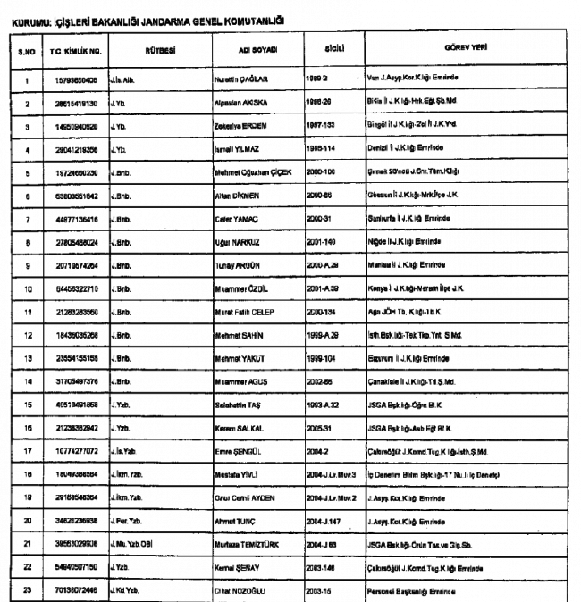 686 sayılı KHK ile  Jandarma'dan ihraç edilenlerin tam listesi 1