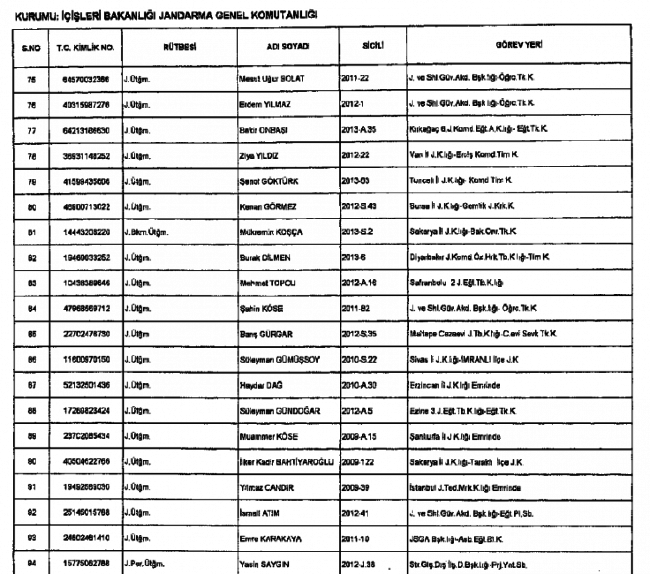 686 sayılı KHK ile  Jandarma'dan ihraç edilenlerin tam listesi 5