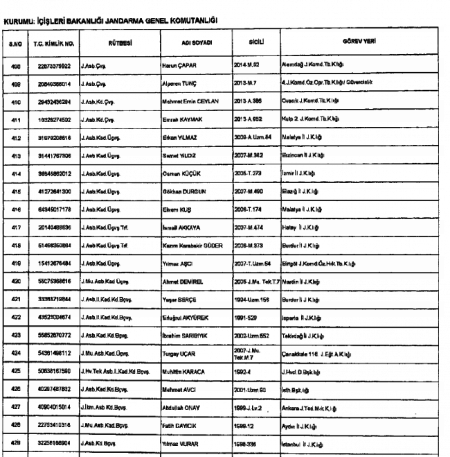 686 sayılı KHK ile  Jandarma'dan ihraç edilenlerin tam listesi 23