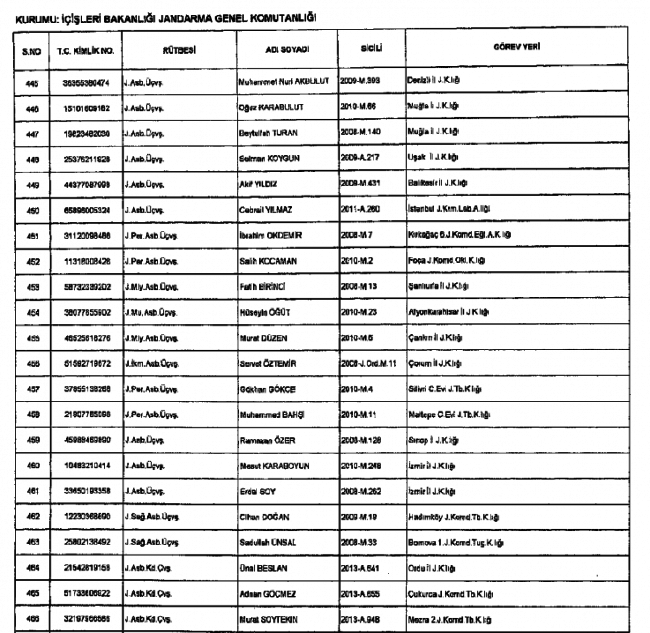 686 sayılı KHK ile  Jandarma'dan ihraç edilenlerin tam listesi 25