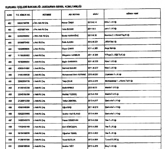 686 sayılı KHK ile  Jandarma'dan ihraç edilenlerin tam listesi 27