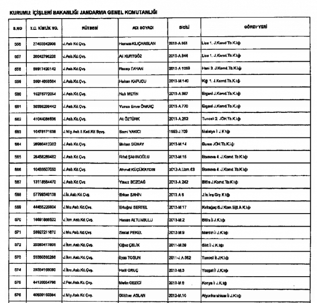 686 sayılı KHK ile  Jandarma'dan ihraç edilenlerin tam listesi 31