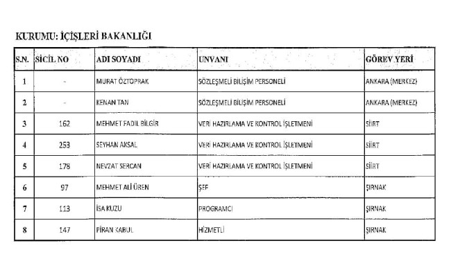 689 nolu KHK ile ihraç edilenlerin tam listesi | 29 Nisan 2017 129