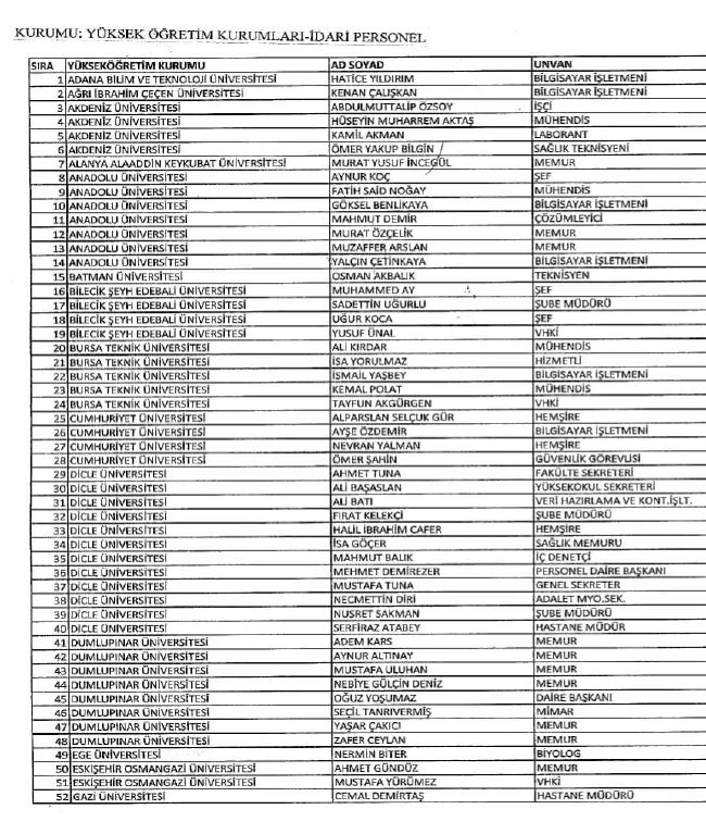 689 nolu KHK ile ihraç edilenlerin tam listesi | 29 Nisan 2017 71