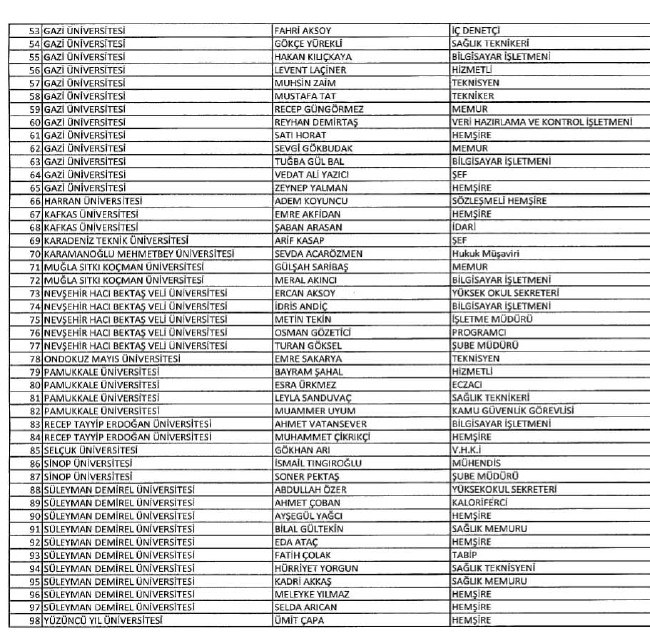 689 nolu KHK ile ihraç edilenlerin tam listesi | 29 Nisan 2017 72