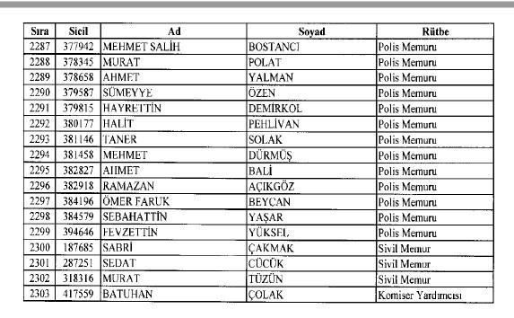 692 sayılı KHK ile ihraç edilenlerin tam listesi 55