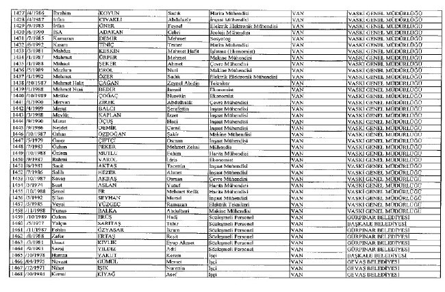 692 sayılı KHK ile ihraç edilenlerin tam listesi 99