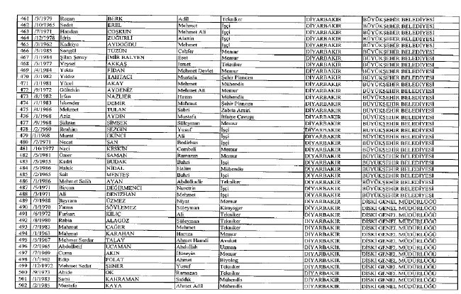 692 sayılı KHK ile ihraç edilenlerin tam listesi 76