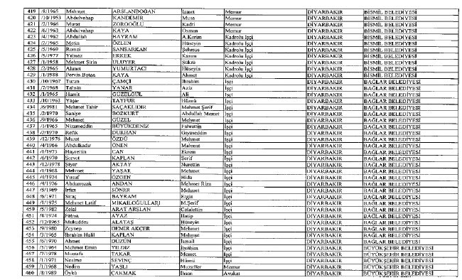 692 sayılı KHK ile ihraç edilenlerin tam listesi 75