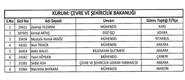 697 sayılı KHK ile ihraç edilenlerin isim listesi (12 Ocak 2018) 15
