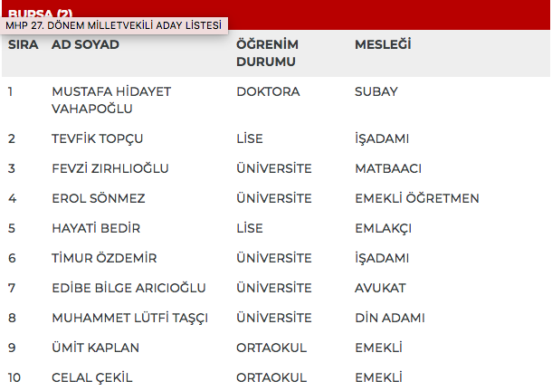 MHP 27. dönem milletvekili adayları | 24 Haziran seçimleri 25