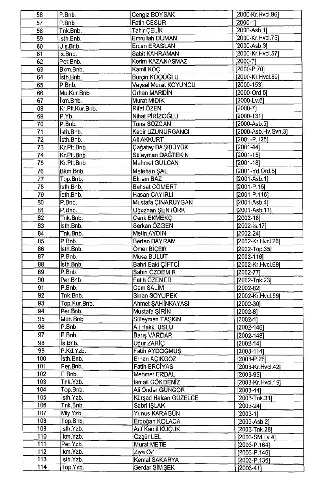 İhraç edilen TSK personeli askerler (Kara Hava Deniz Komutanlığı 701 sayılı KHK) 36