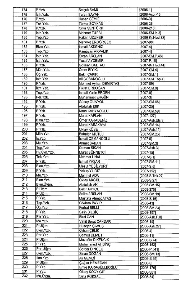 İhraç edilen TSK personeli askerler (Kara Hava Deniz Komutanlığı 701 sayılı KHK) 38