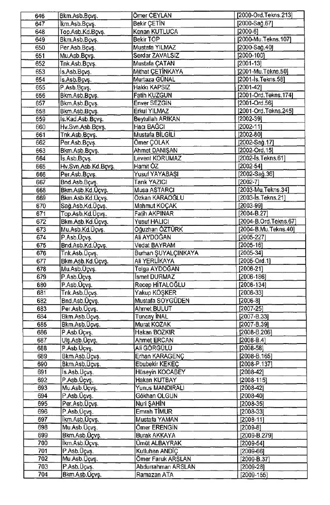 İhraç edilen TSK personeli askerler (Kara Hava Deniz Komutanlığı 701 sayılı KHK) 46